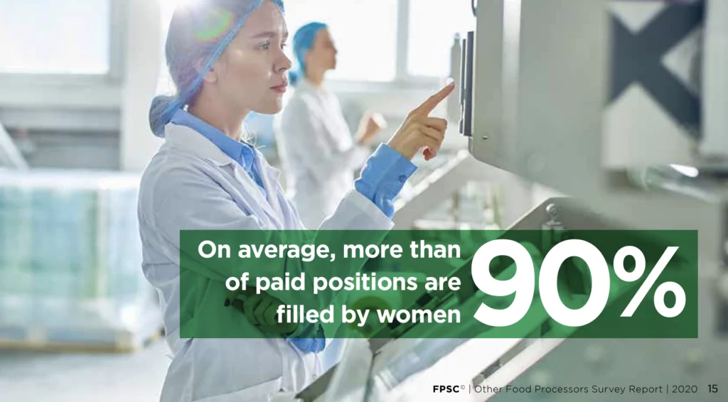 On average, more than of paid positions are filled by women 90%